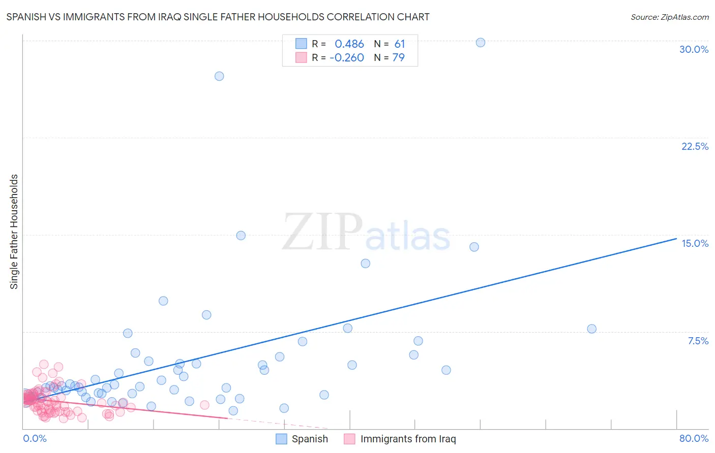Spanish vs Immigrants from Iraq Single Father Households