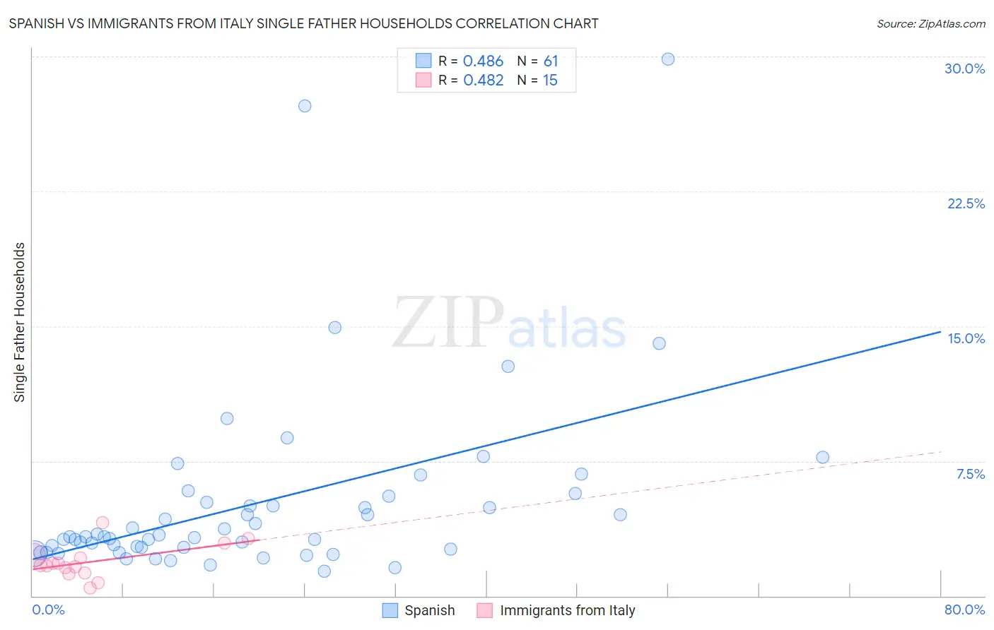 Spanish vs Immigrants from Italy Single Father Households