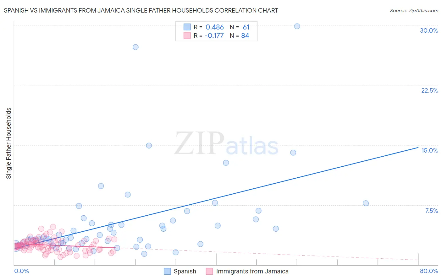 Spanish vs Immigrants from Jamaica Single Father Households