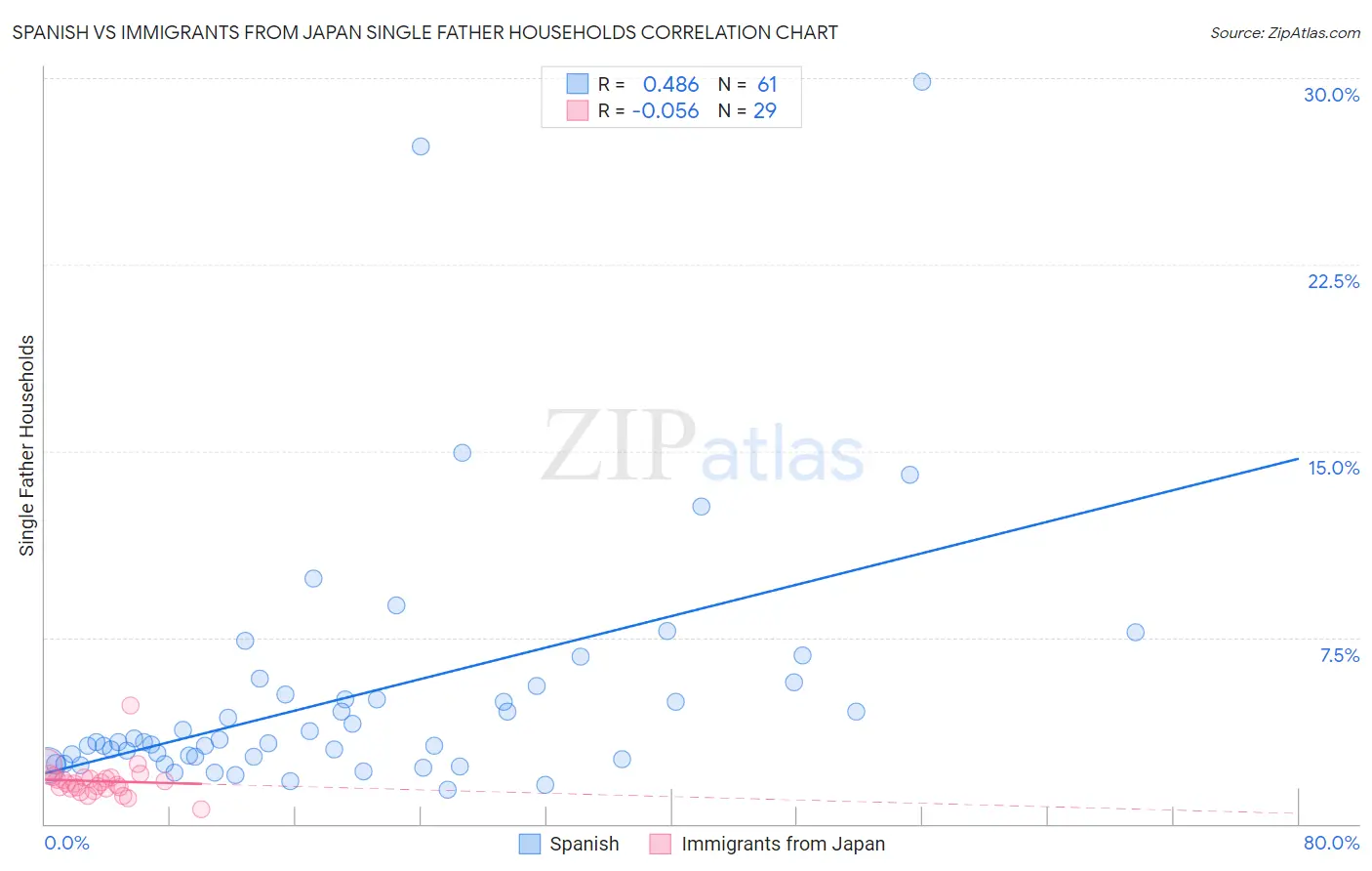 Spanish vs Immigrants from Japan Single Father Households