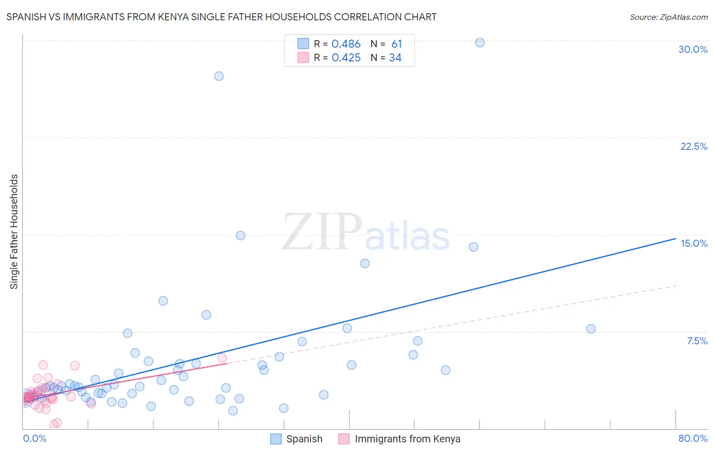 Spanish vs Immigrants from Kenya Single Father Households