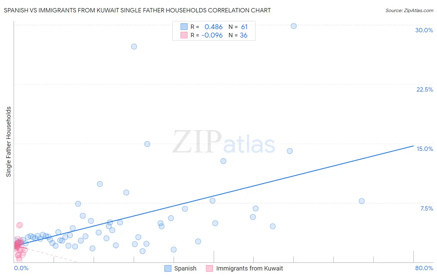 Spanish vs Immigrants from Kuwait Single Father Households