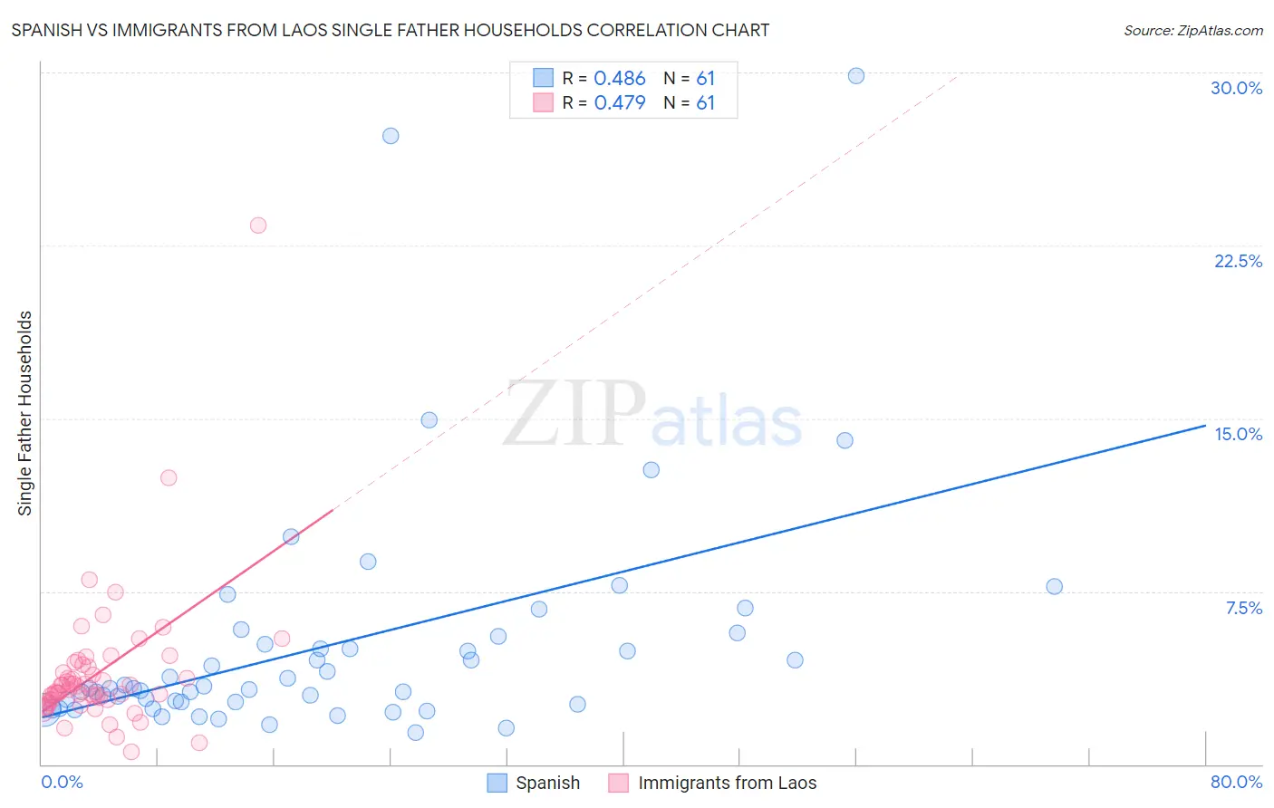 Spanish vs Immigrants from Laos Single Father Households