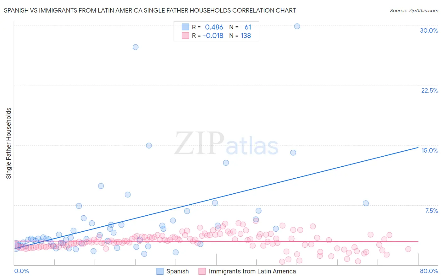 Spanish vs Immigrants from Latin America Single Father Households