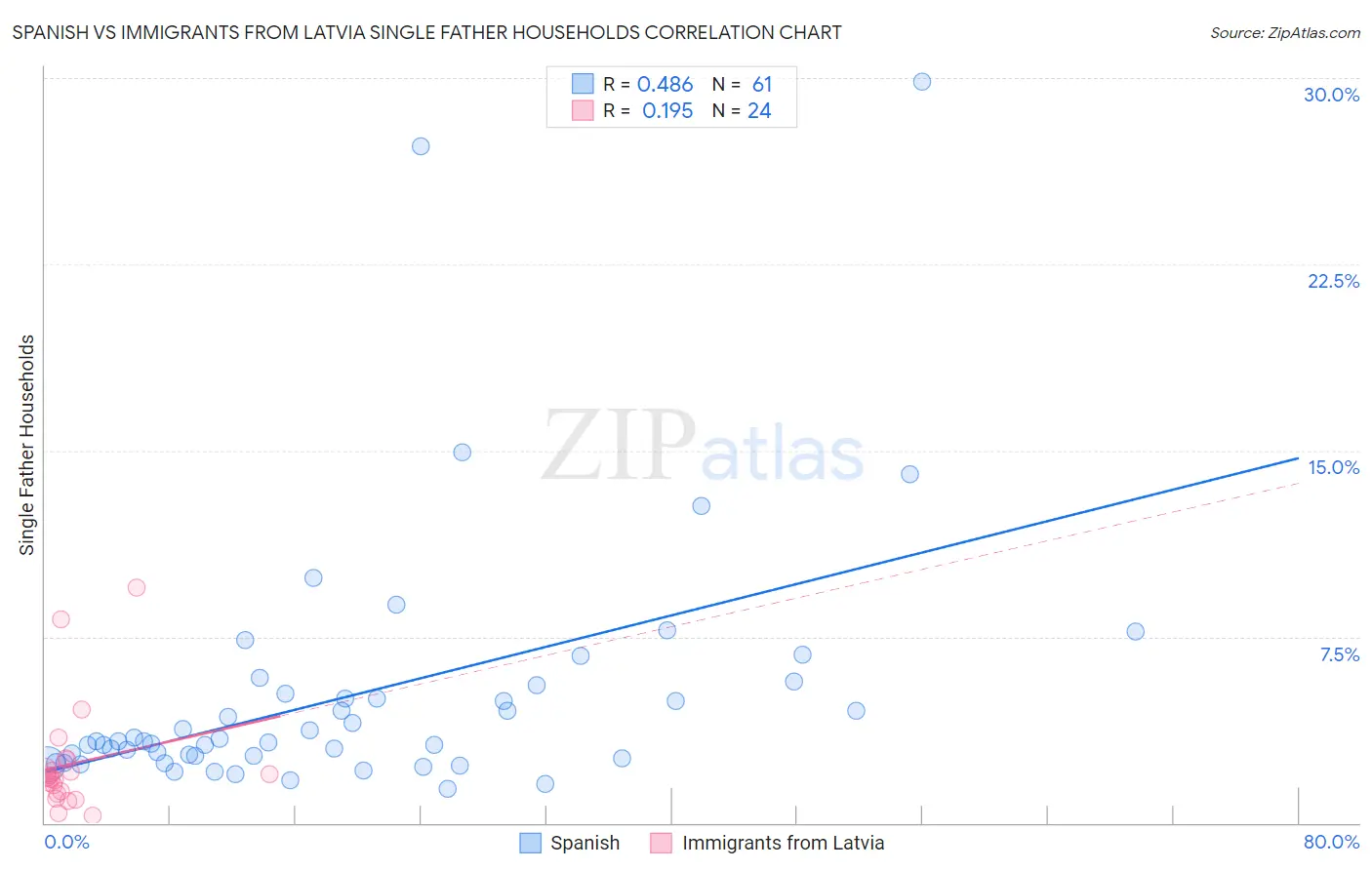 Spanish vs Immigrants from Latvia Single Father Households