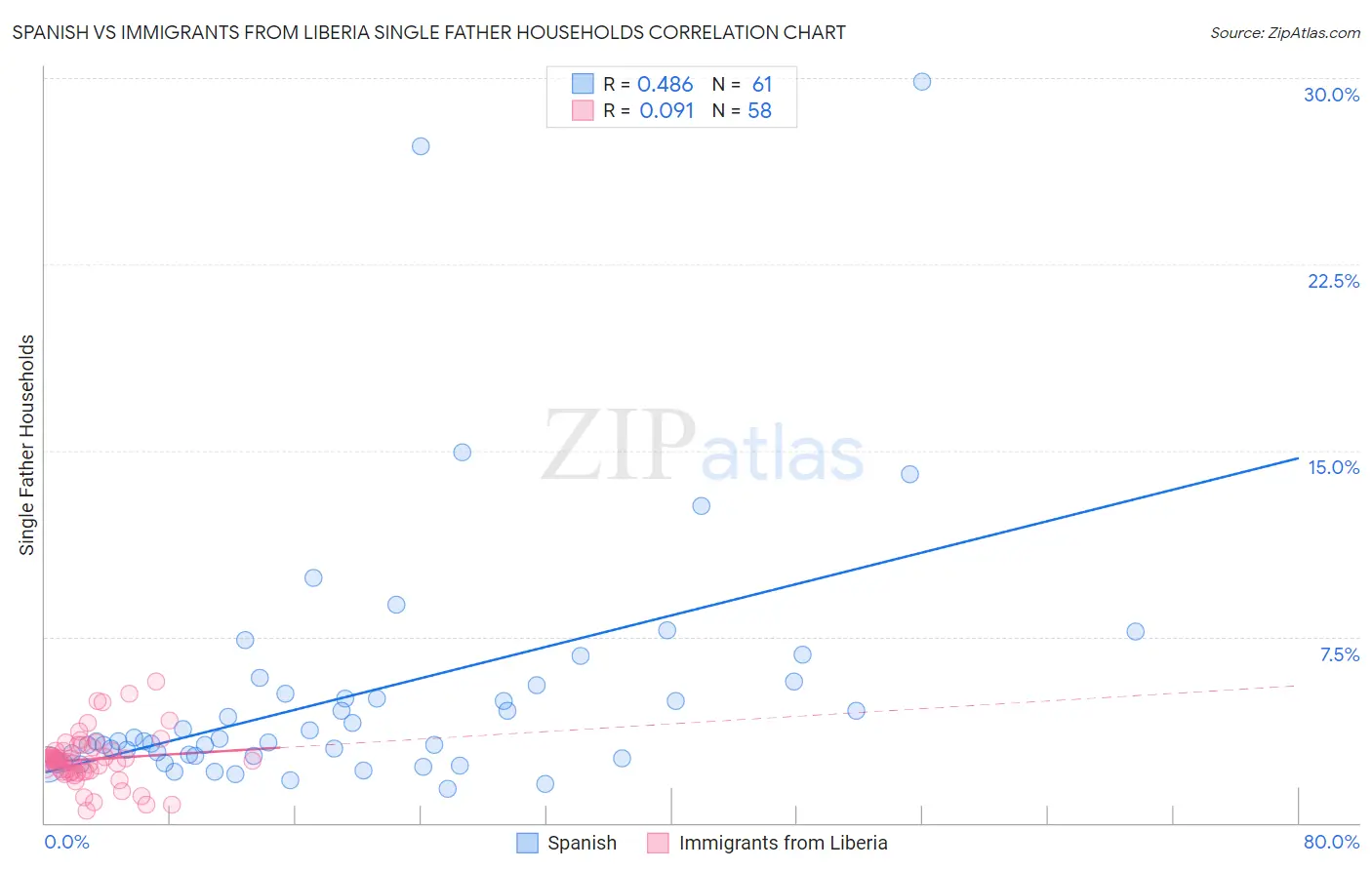 Spanish vs Immigrants from Liberia Single Father Households