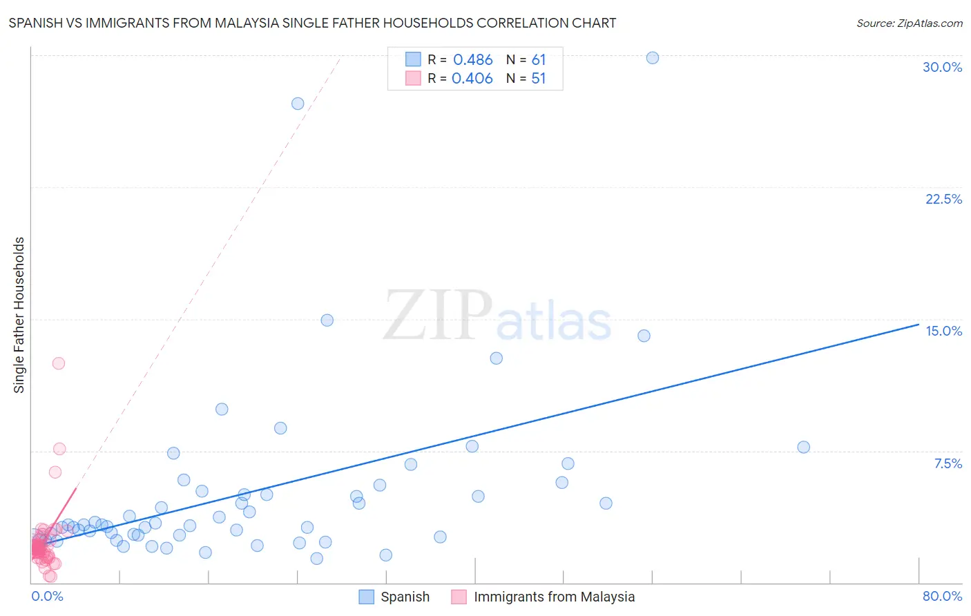 Spanish vs Immigrants from Malaysia Single Father Households