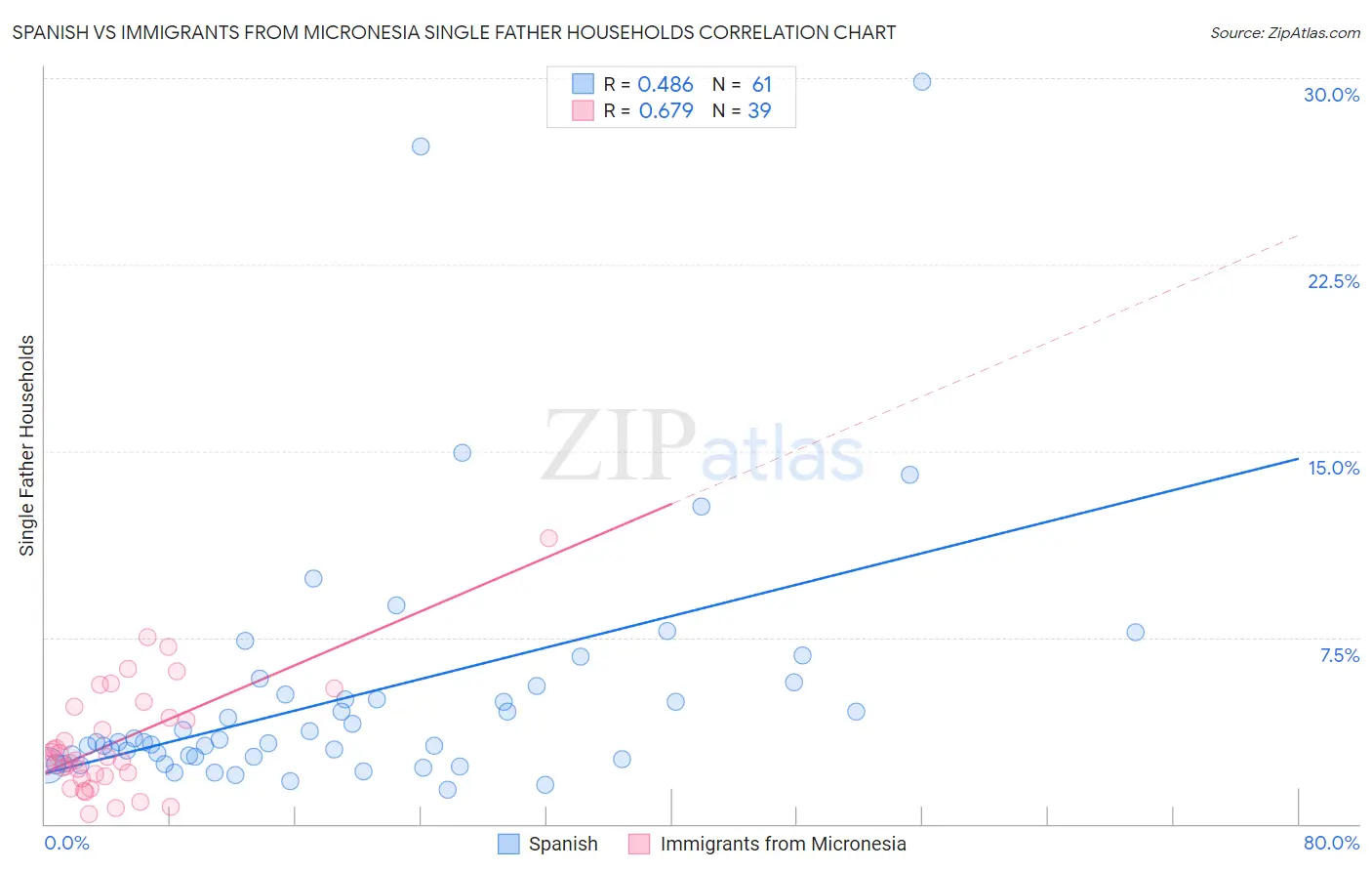 Spanish vs Immigrants from Micronesia Single Father Households
