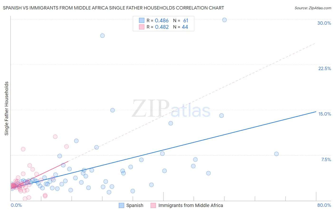 Spanish vs Immigrants from Middle Africa Single Father Households