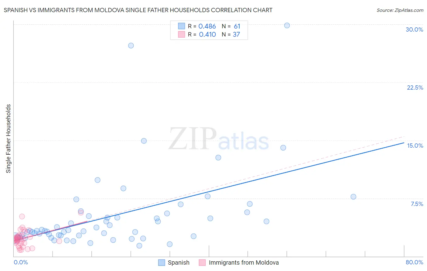 Spanish vs Immigrants from Moldova Single Father Households