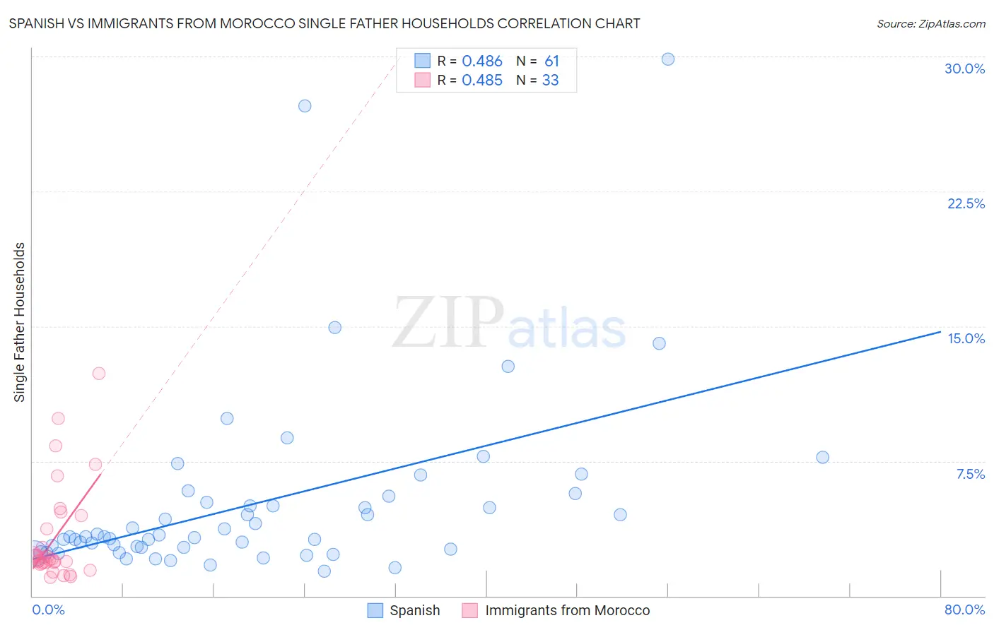 Spanish vs Immigrants from Morocco Single Father Households