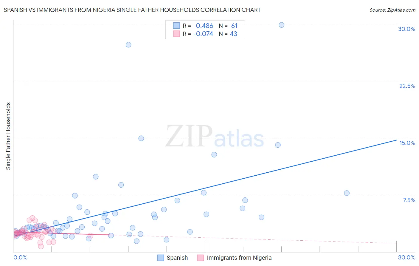 Spanish vs Immigrants from Nigeria Single Father Households