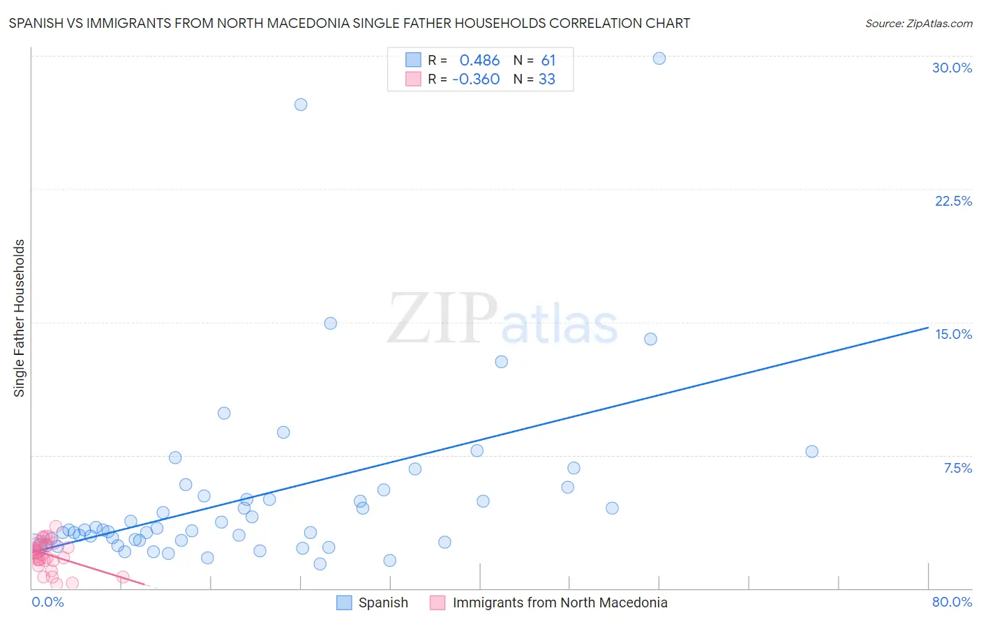 Spanish vs Immigrants from North Macedonia Single Father Households