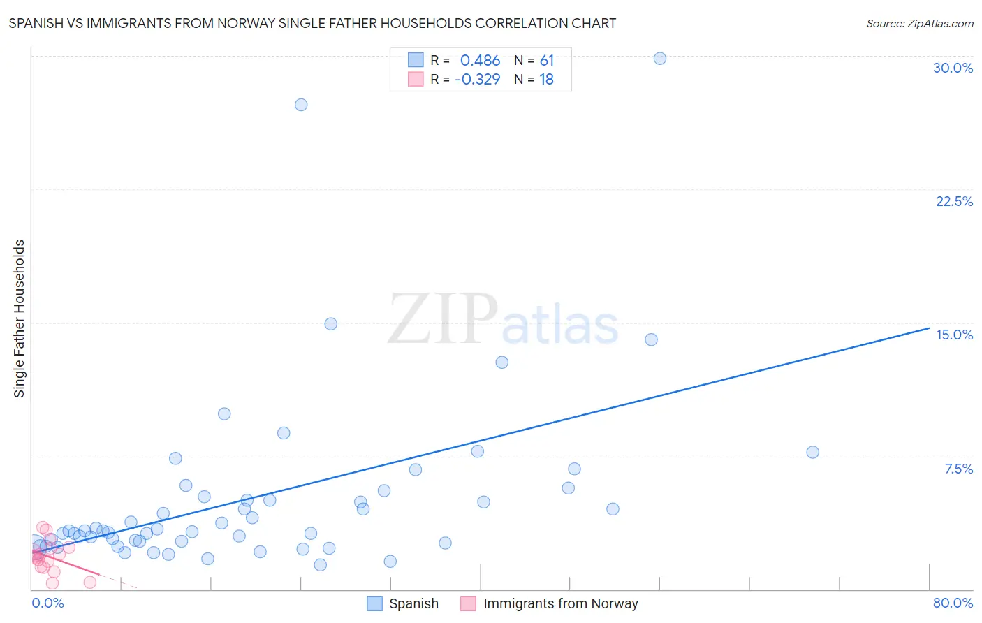 Spanish vs Immigrants from Norway Single Father Households