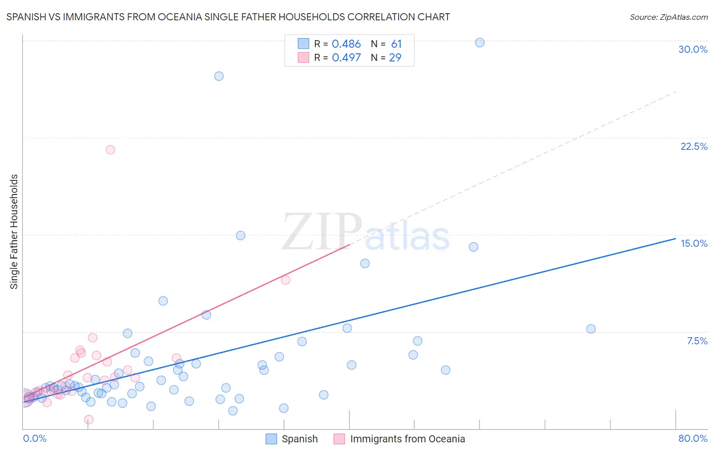 Spanish vs Immigrants from Oceania Single Father Households