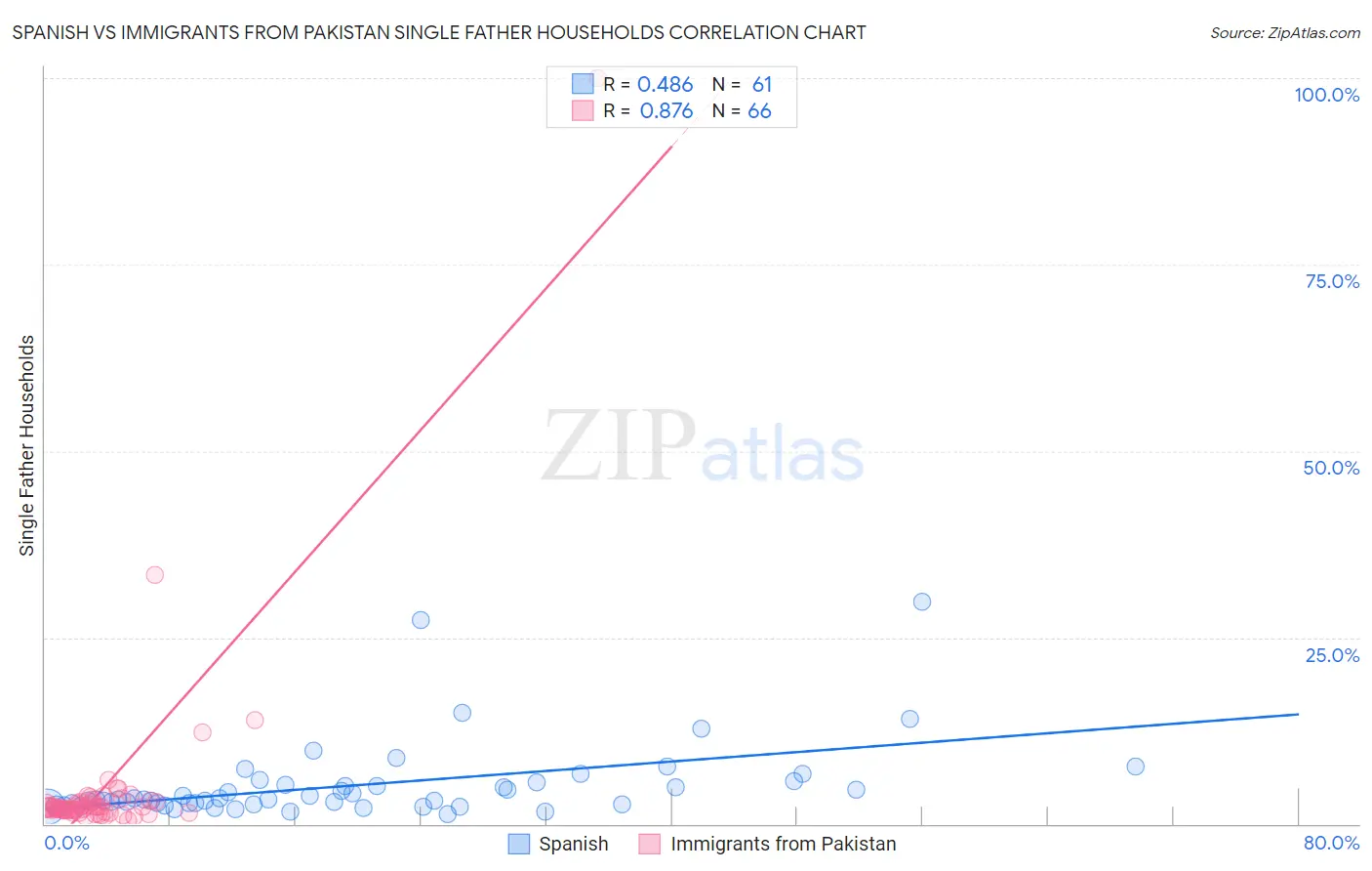 Spanish vs Immigrants from Pakistan Single Father Households