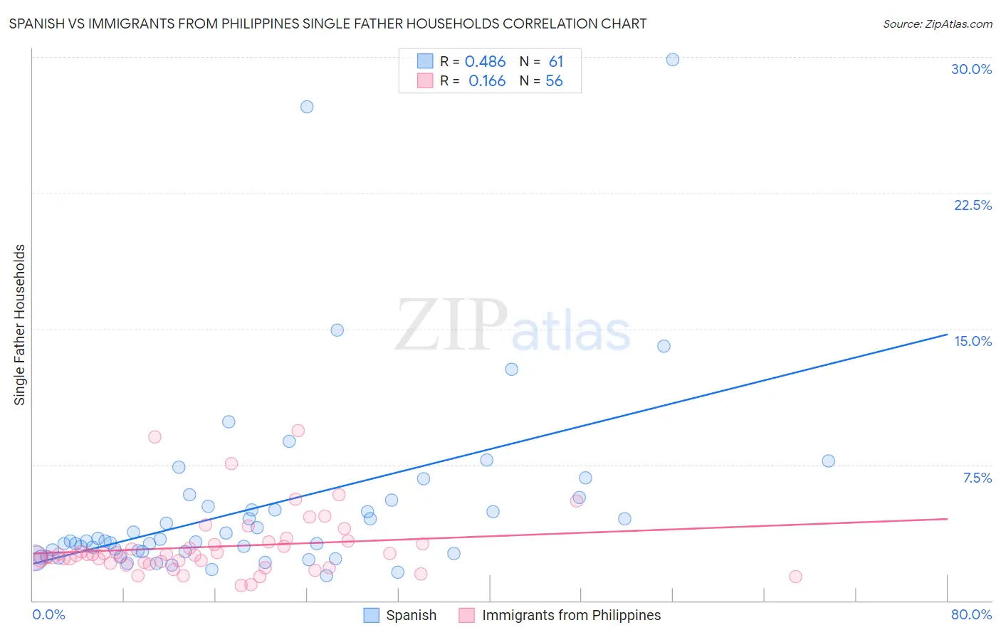 Spanish vs Immigrants from Philippines Single Father Households