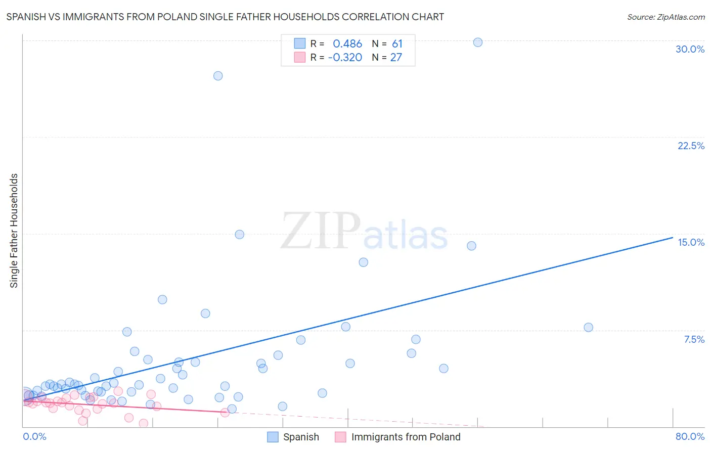 Spanish vs Immigrants from Poland Single Father Households