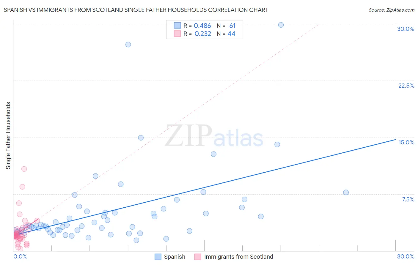 Spanish vs Immigrants from Scotland Single Father Households