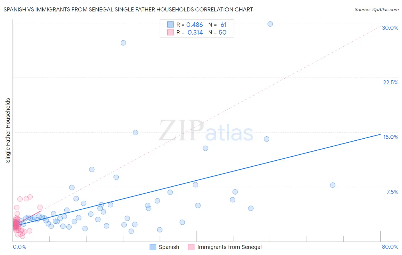 Spanish vs Immigrants from Senegal Single Father Households