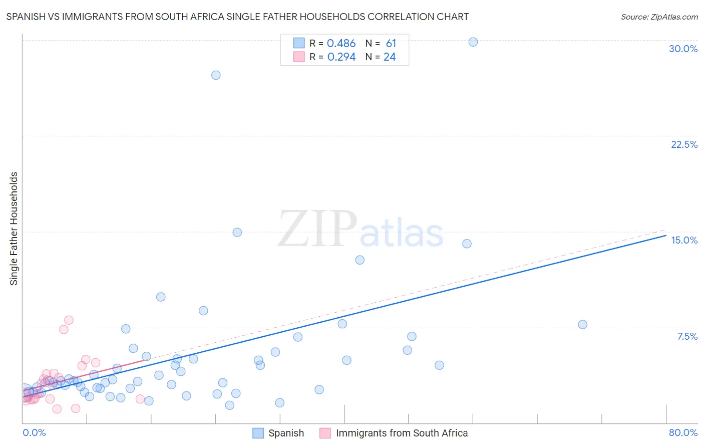 Spanish vs Immigrants from South Africa Single Father Households