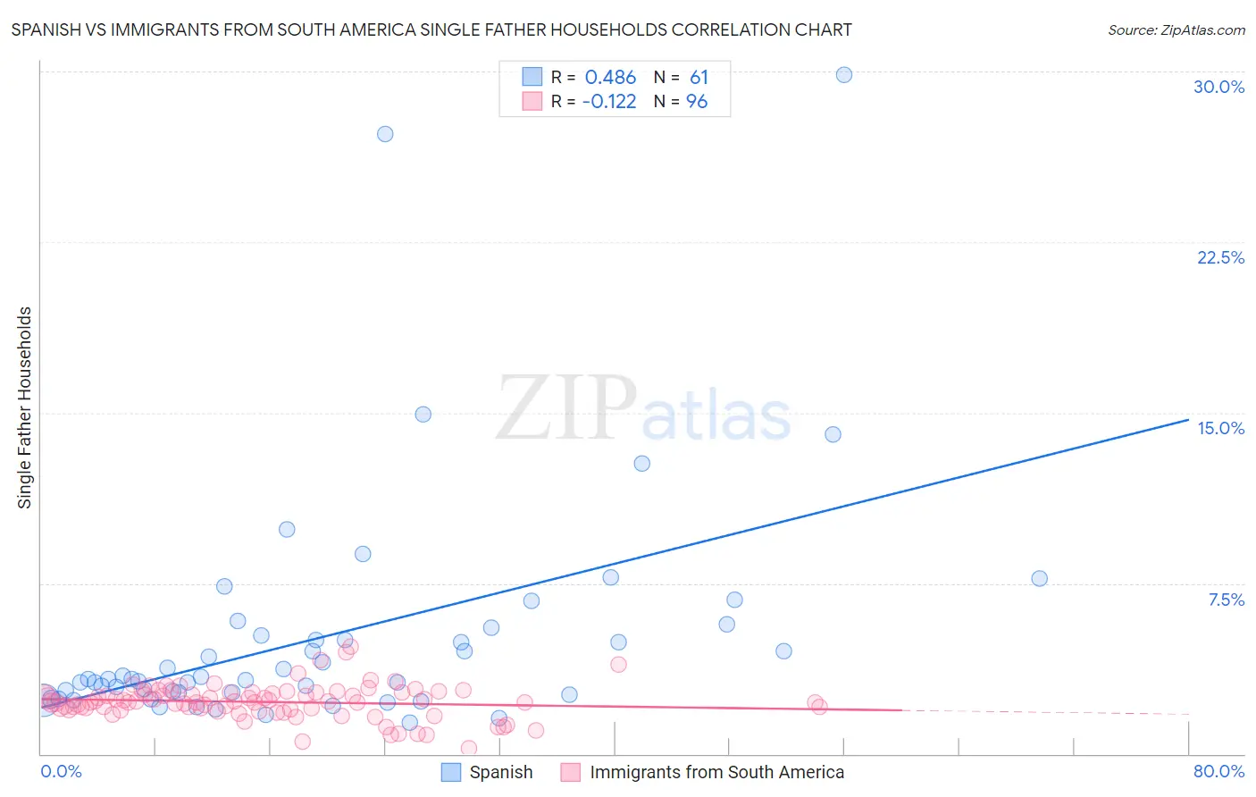 Spanish vs Immigrants from South America Single Father Households