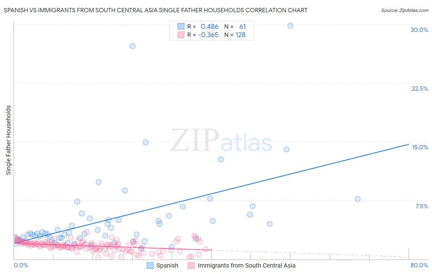Spanish vs Immigrants from South Central Asia Single Father Households