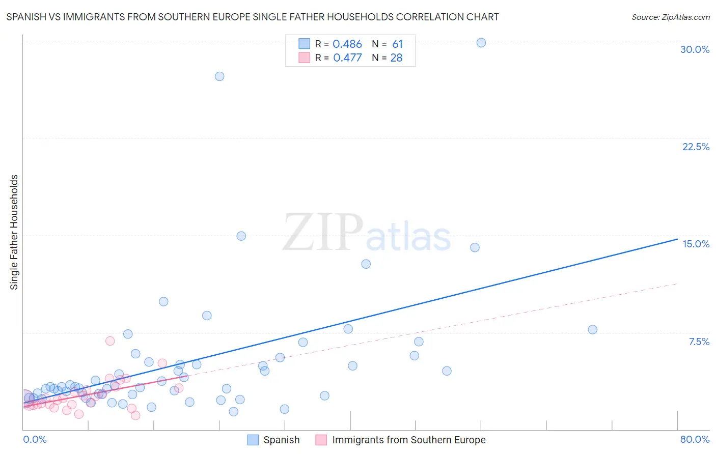 Spanish vs Immigrants from Southern Europe Single Father Households