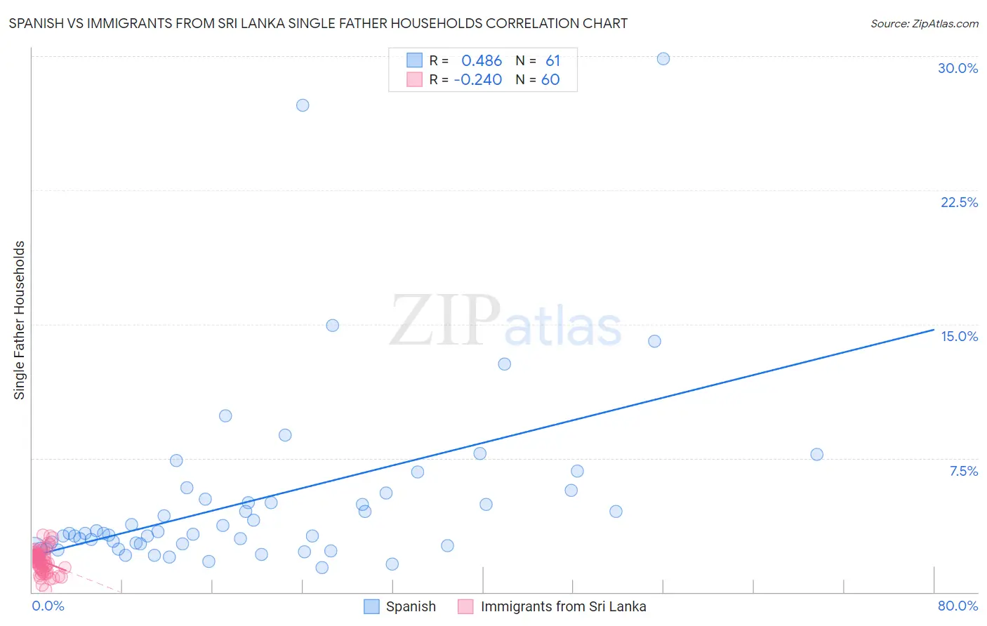 Spanish vs Immigrants from Sri Lanka Single Father Households