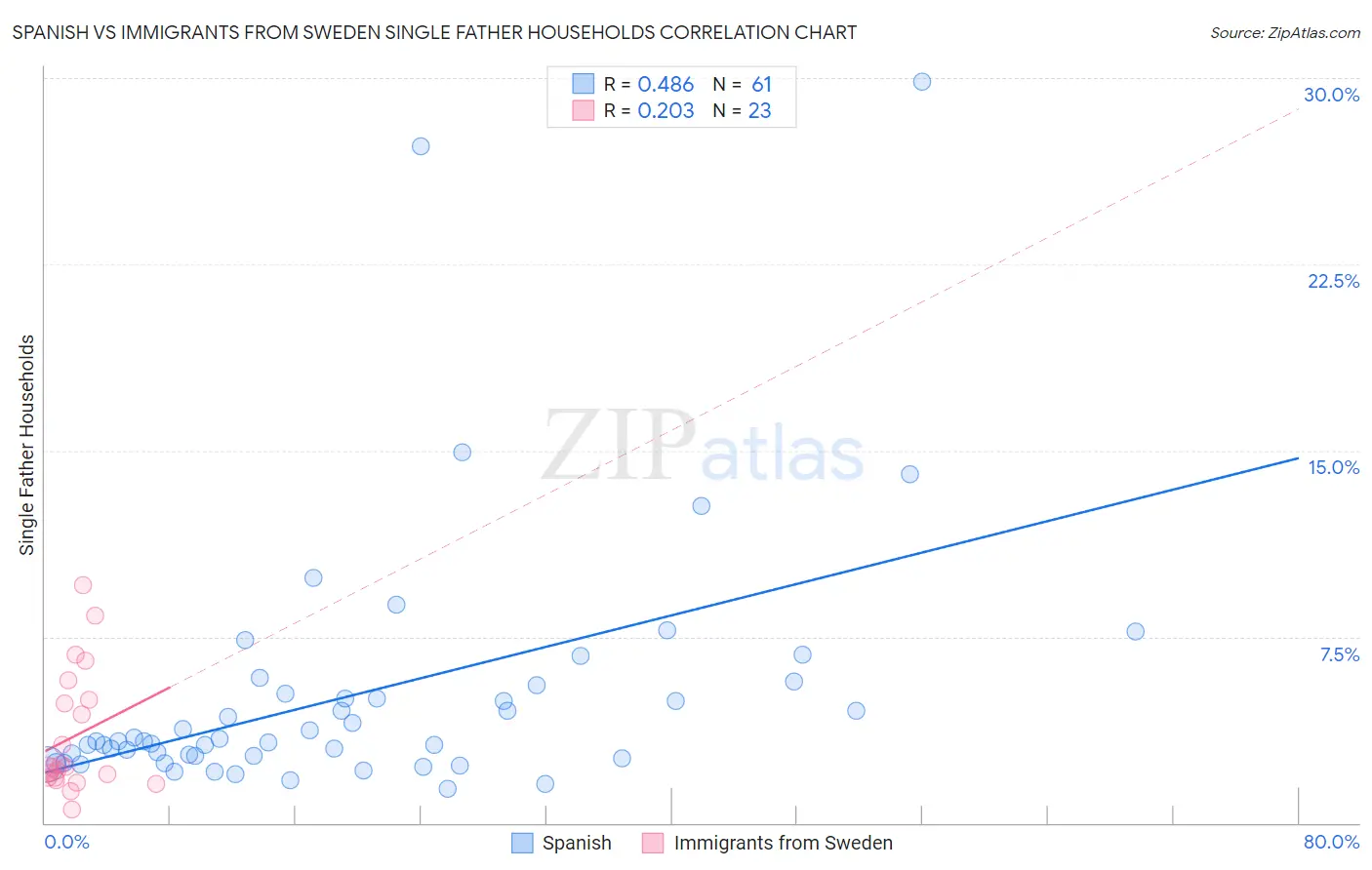Spanish vs Immigrants from Sweden Single Father Households