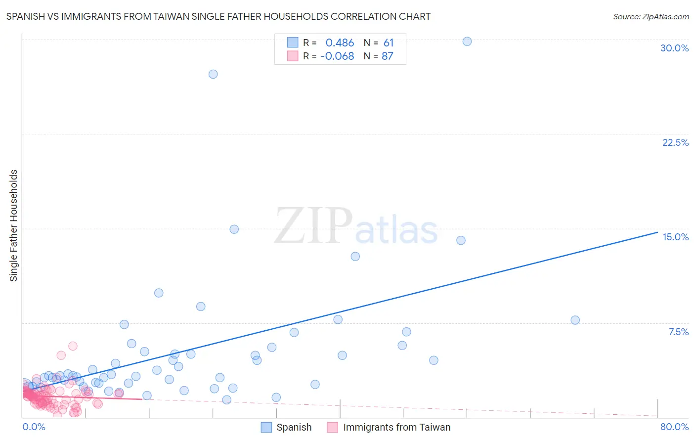 Spanish vs Immigrants from Taiwan Single Father Households