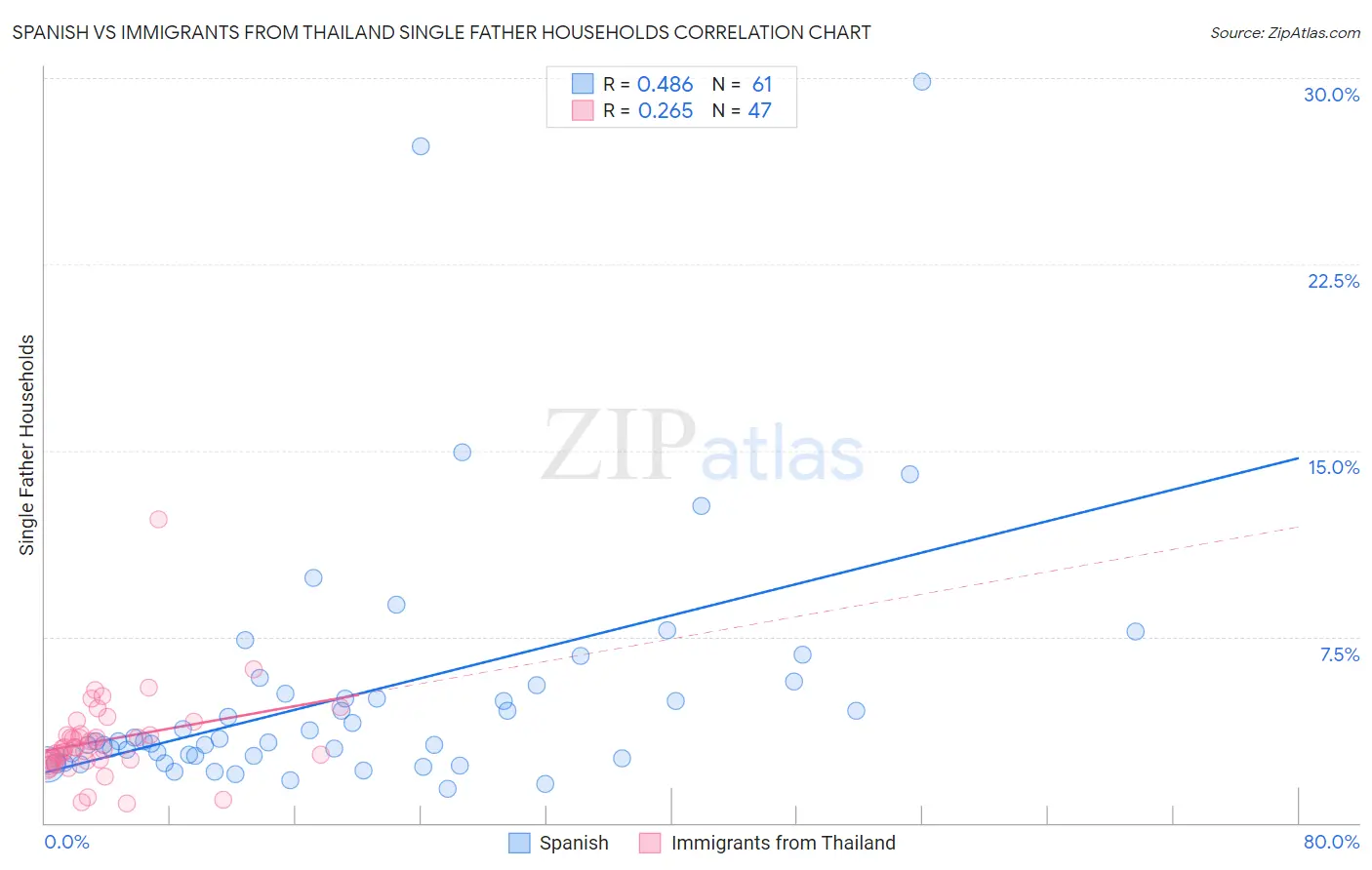 Spanish vs Immigrants from Thailand Single Father Households