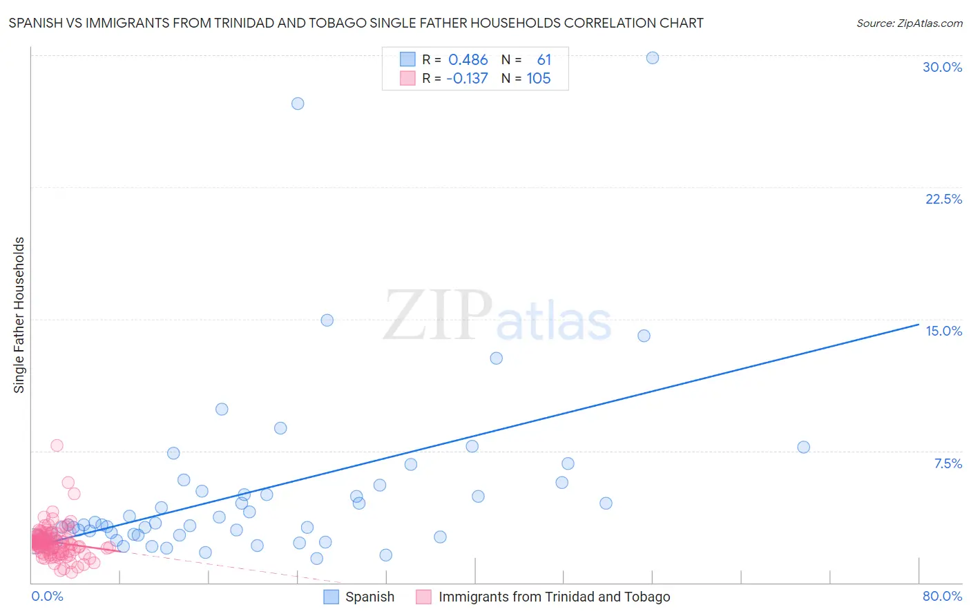 Spanish vs Immigrants from Trinidad and Tobago Single Father Households