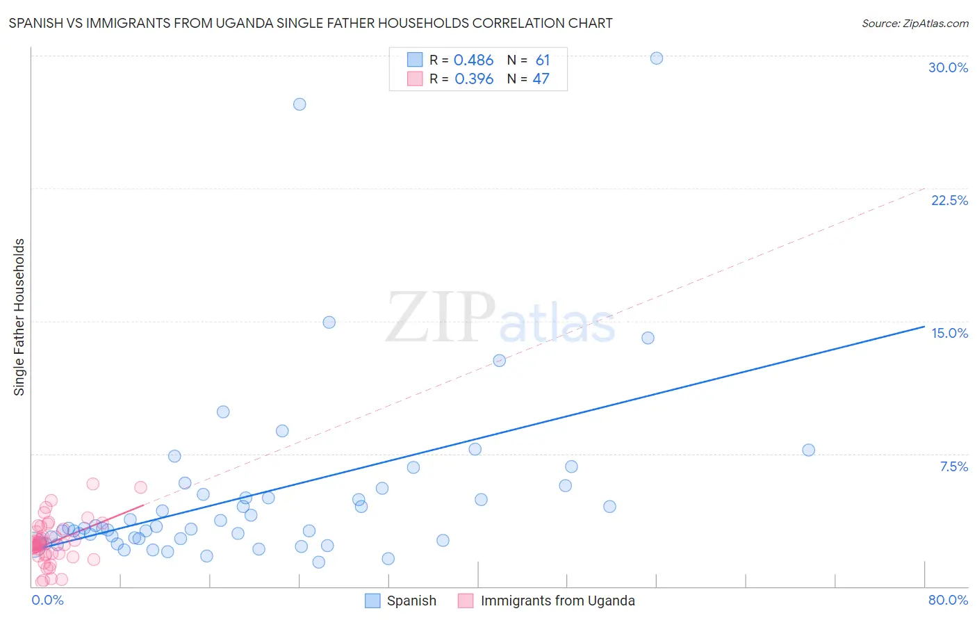 Spanish vs Immigrants from Uganda Single Father Households