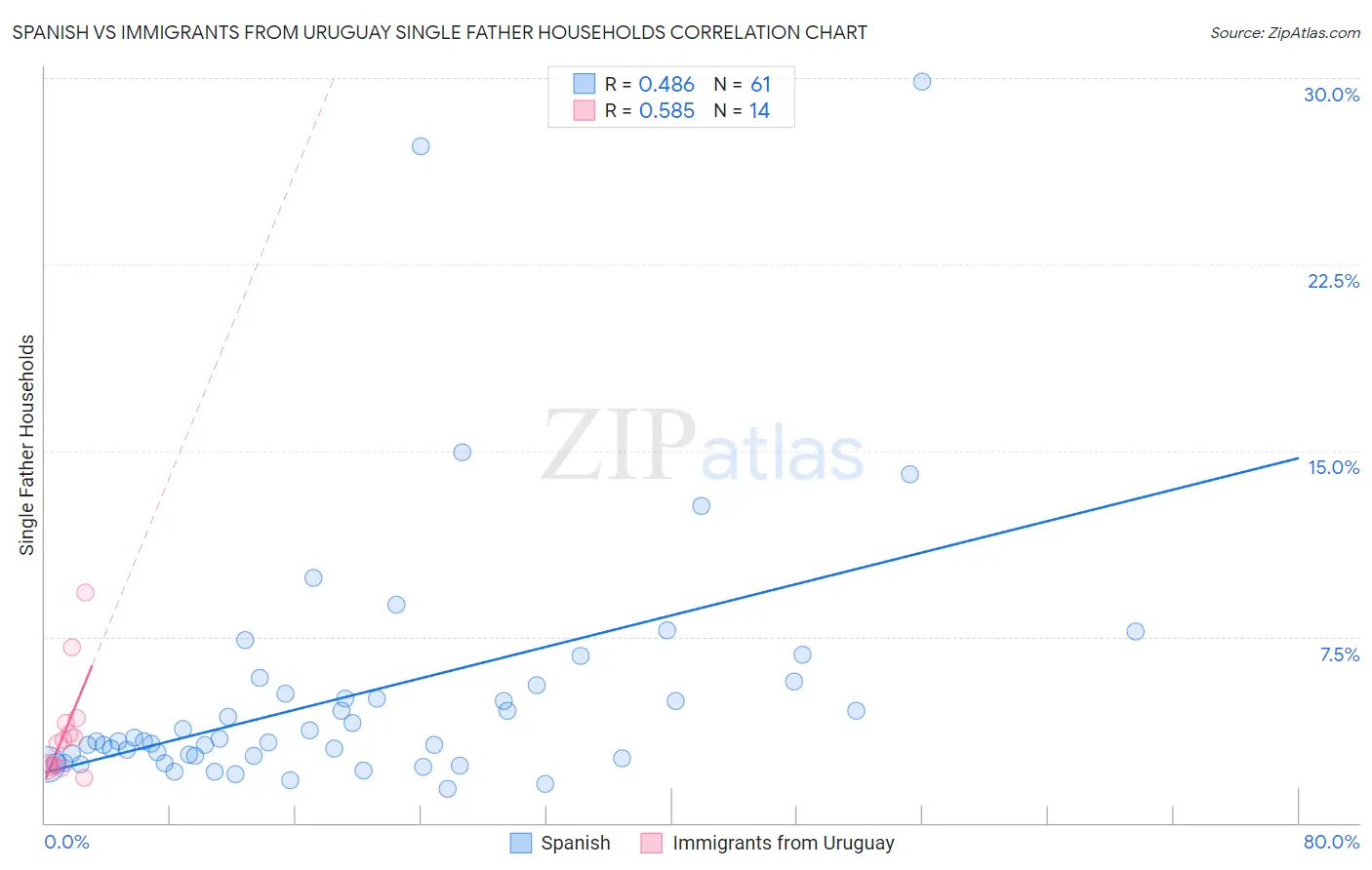 Spanish vs Immigrants from Uruguay Single Father Households