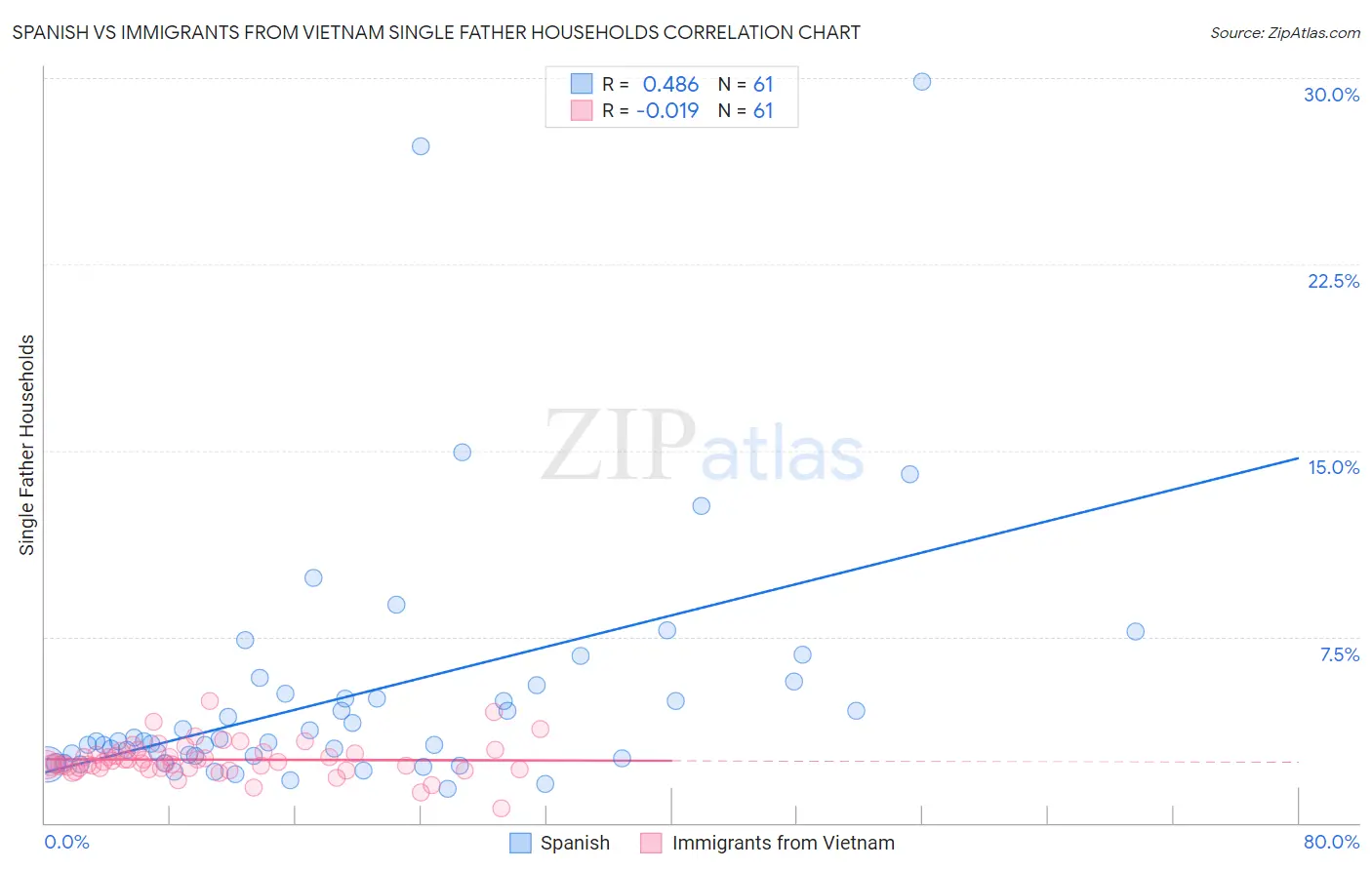 Spanish vs Immigrants from Vietnam Single Father Households