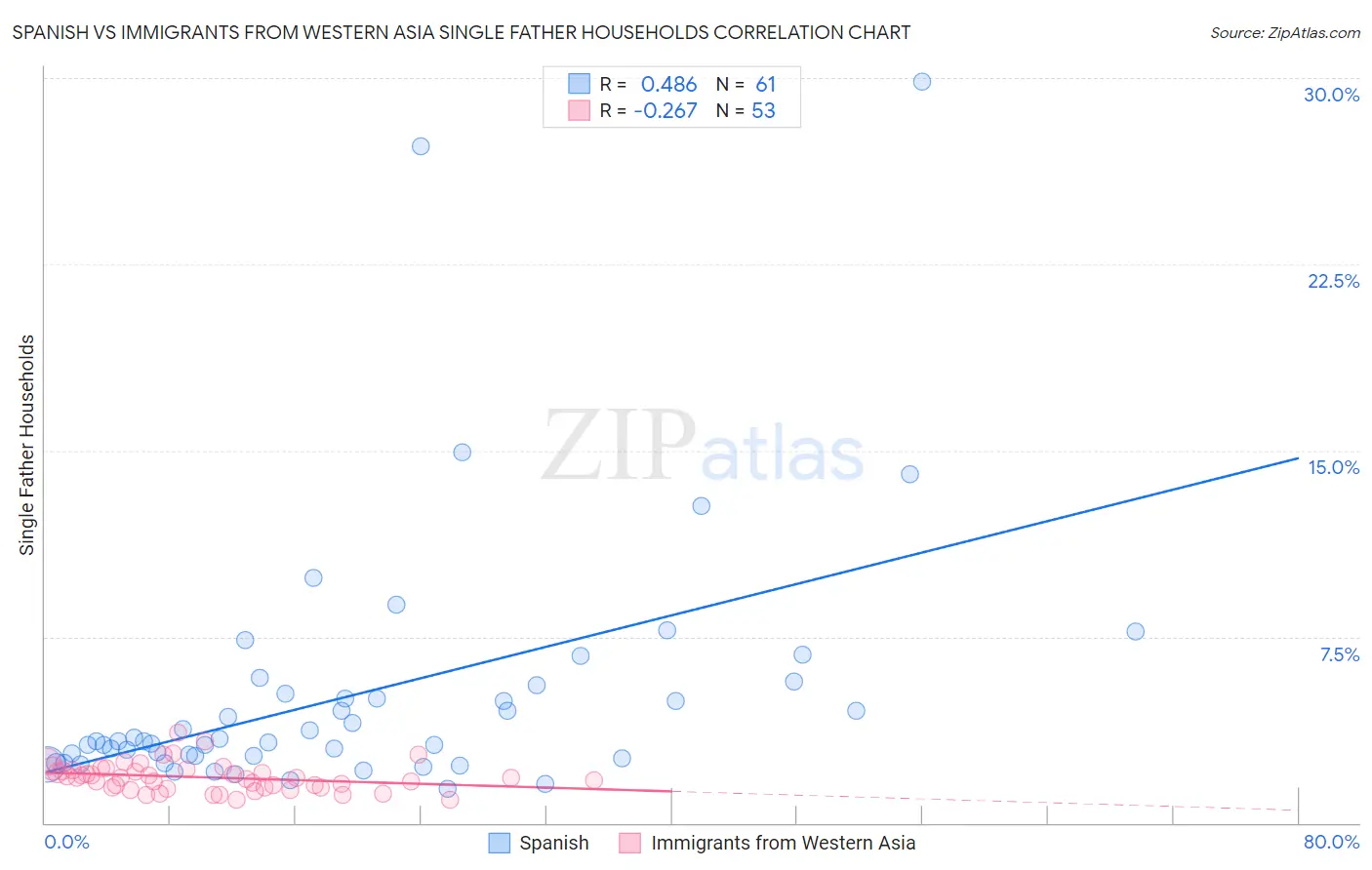 Spanish vs Immigrants from Western Asia Single Father Households