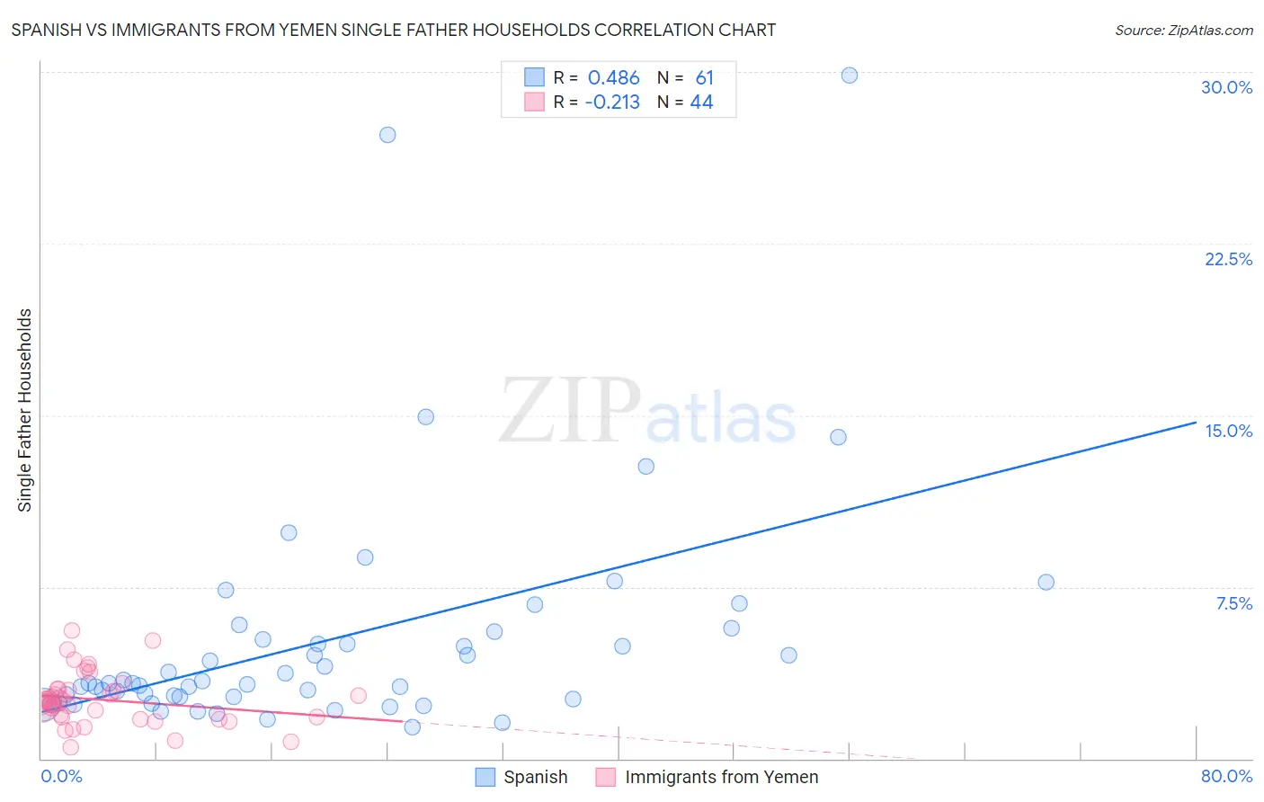 Spanish vs Immigrants from Yemen Single Father Households