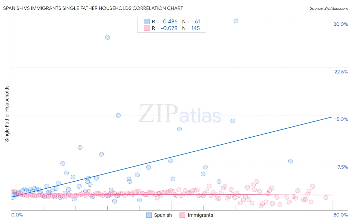 Spanish vs Immigrants Single Father Households