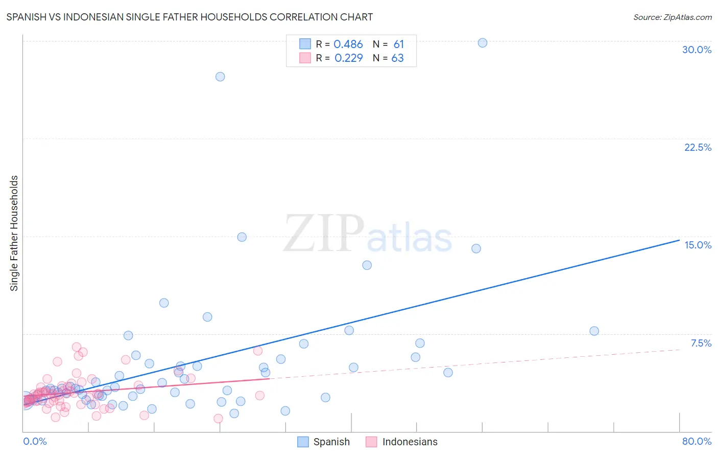 Spanish vs Indonesian Single Father Households