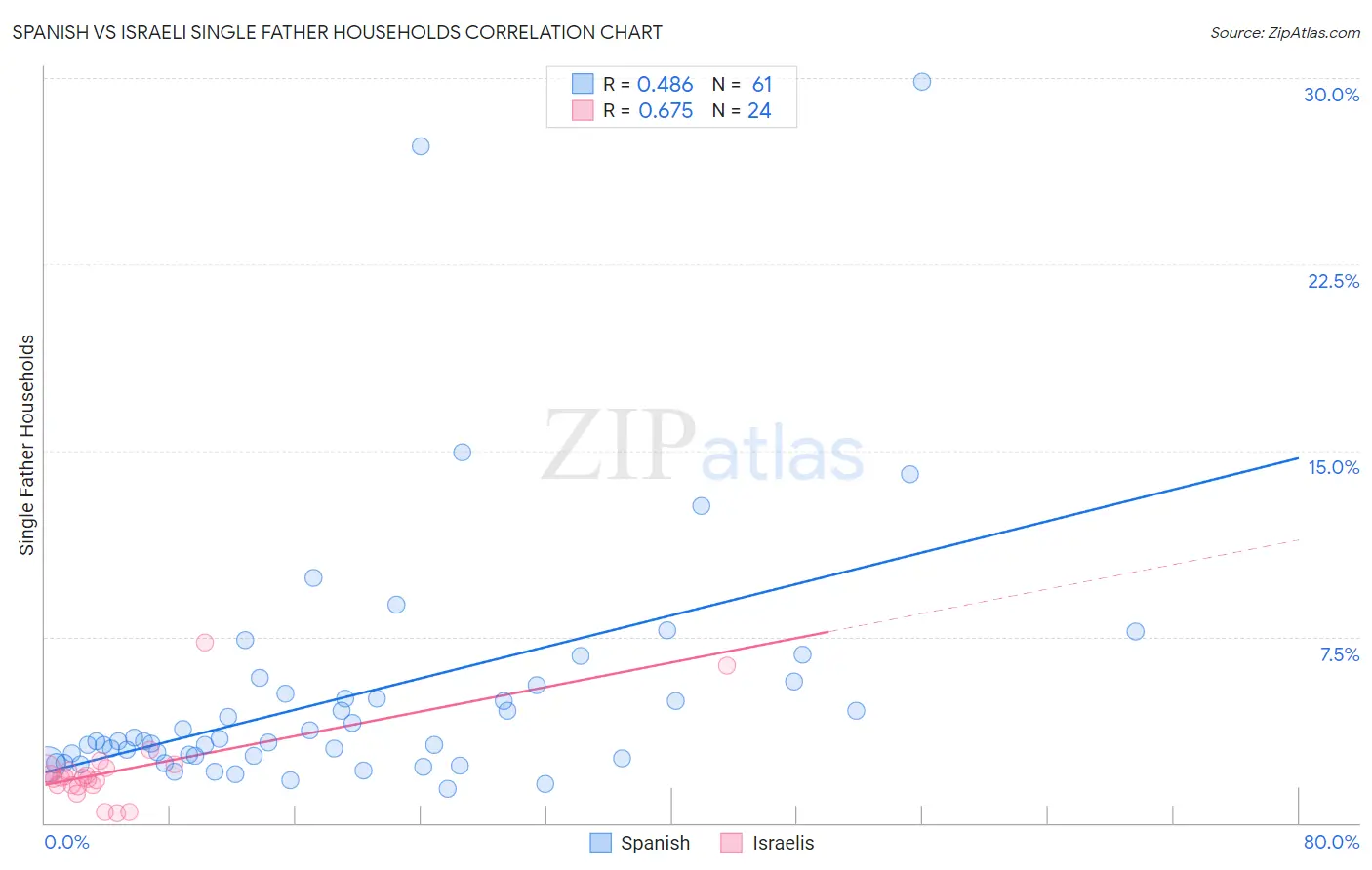 Spanish vs Israeli Single Father Households