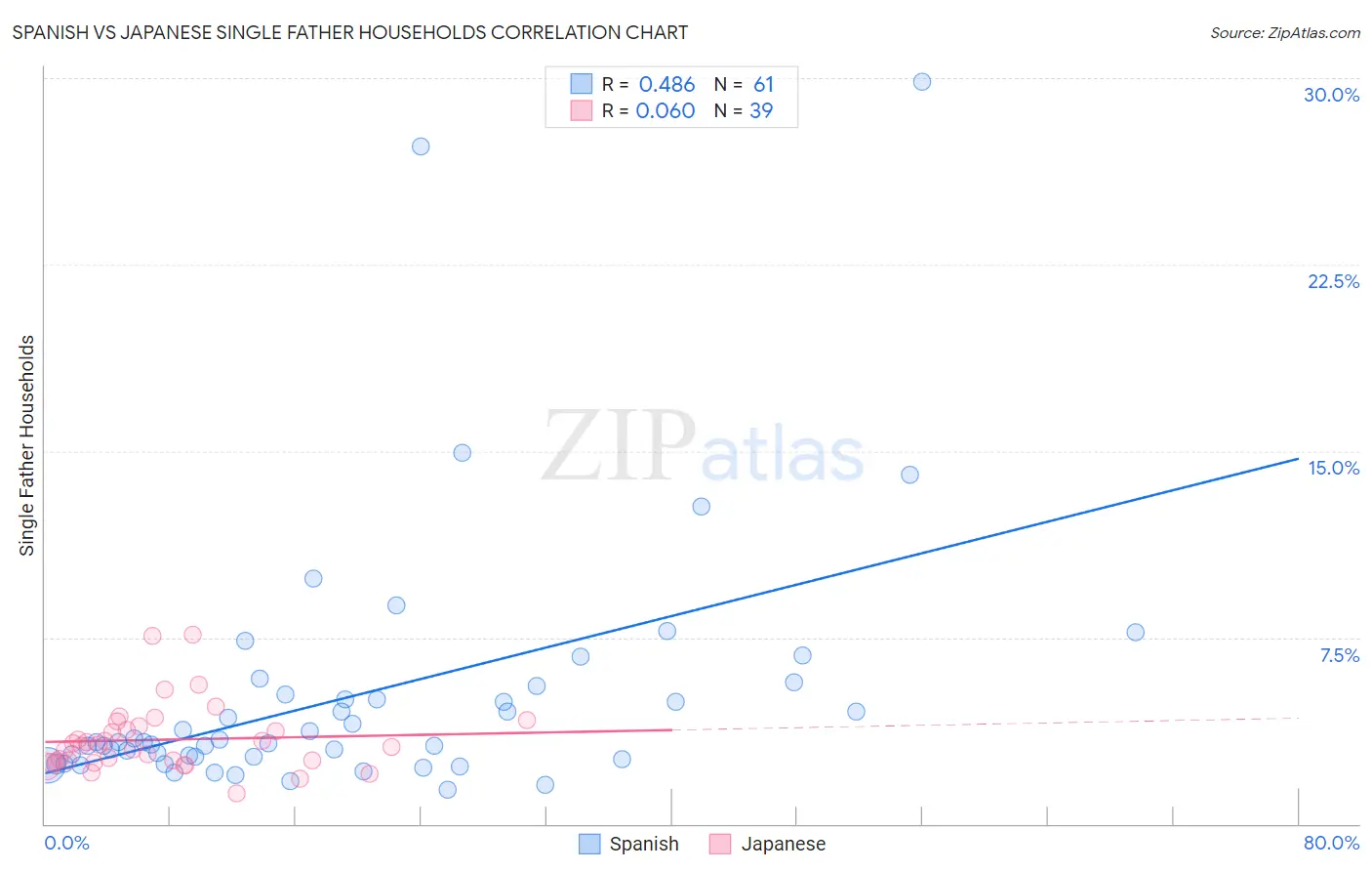 Spanish vs Japanese Single Father Households