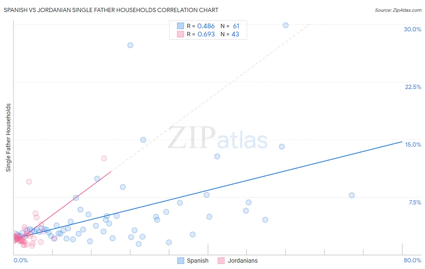 Spanish vs Jordanian Single Father Households