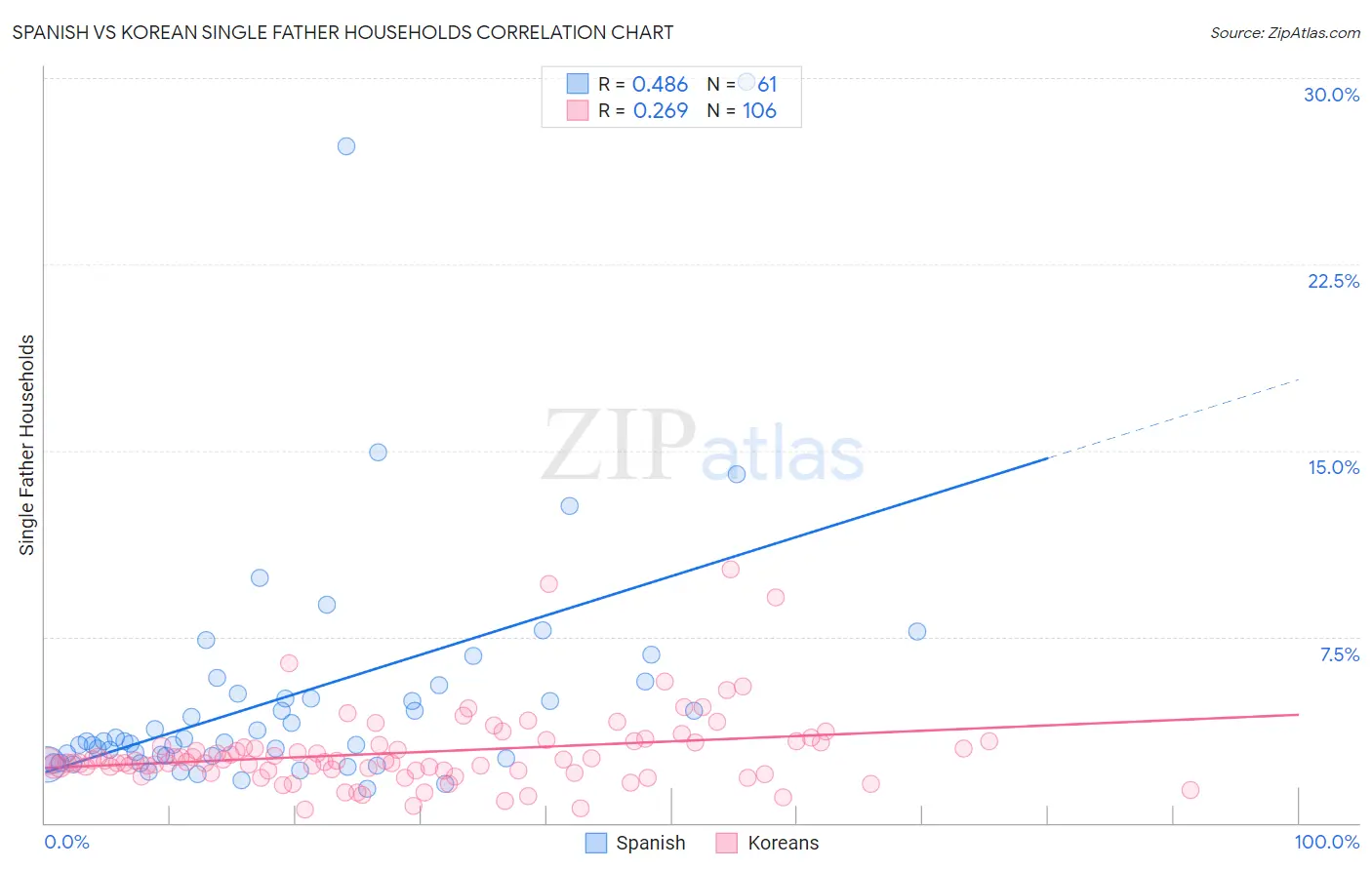 Spanish vs Korean Single Father Households
