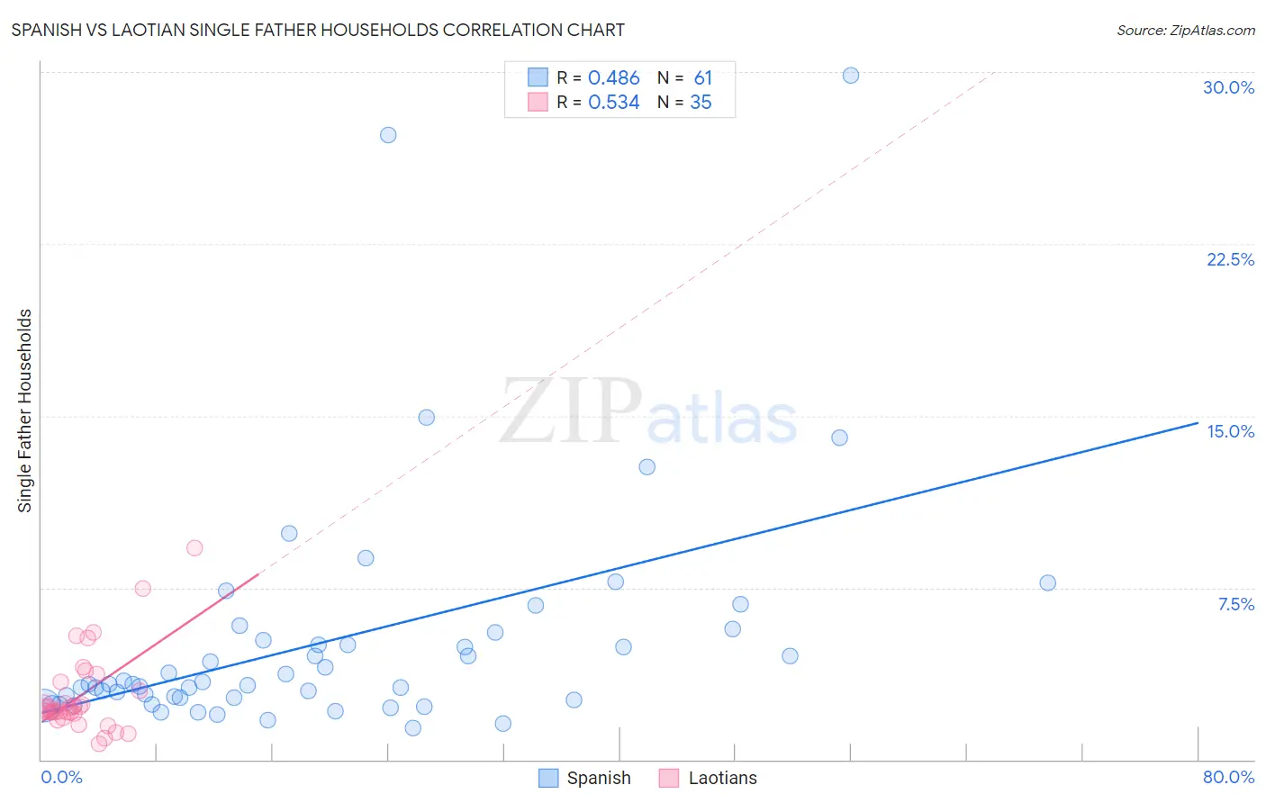 Spanish vs Laotian Single Father Households