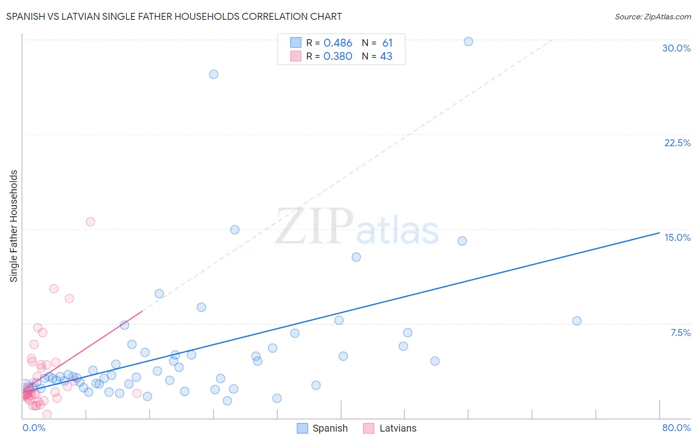 Spanish vs Latvian Single Father Households
