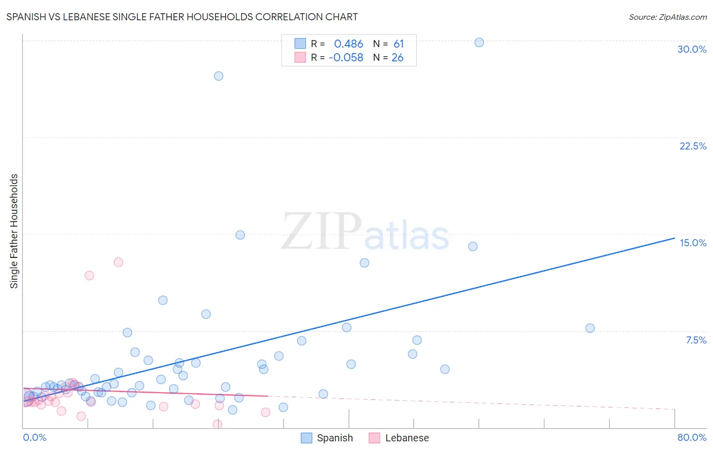 Spanish vs Lebanese Single Father Households