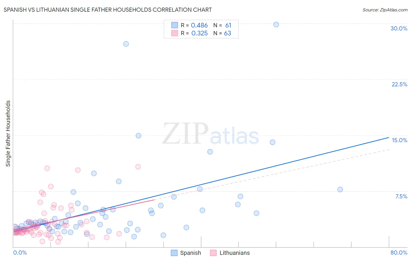 Spanish vs Lithuanian Single Father Households