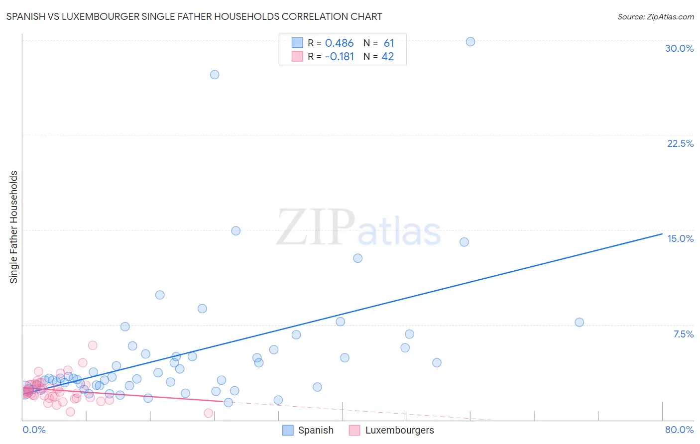 Spanish vs Luxembourger Single Father Households