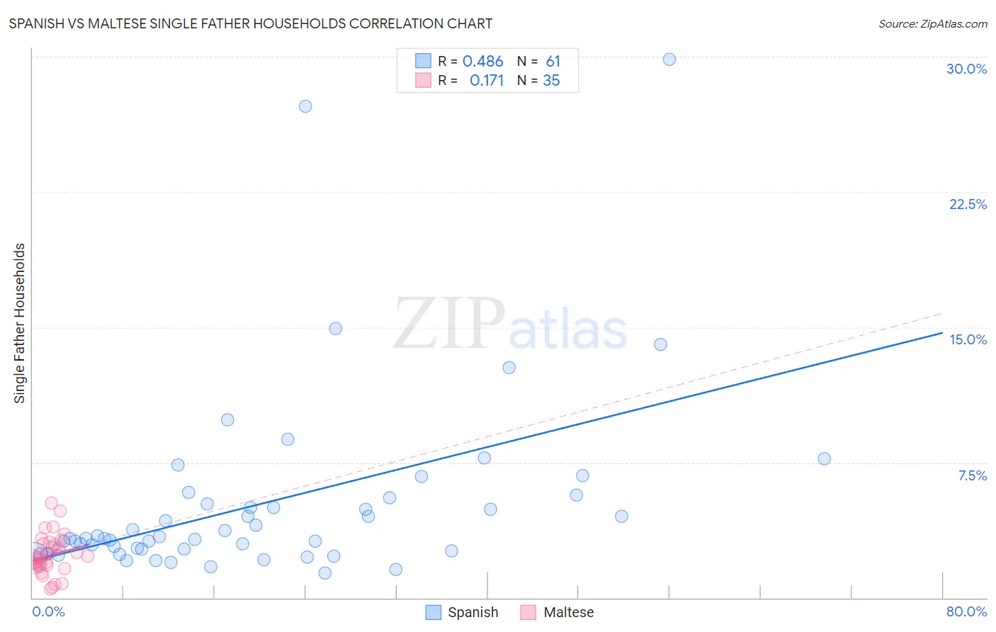 Spanish vs Maltese Single Father Households